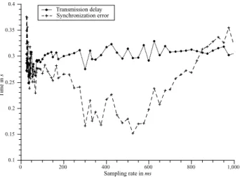Figure 11: Difference between the synchronization error and the transmission delay.