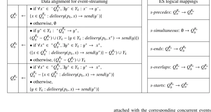 Table 2: Event-streaming logical mapping