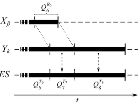 Figure 9: Aligning the last subsets of events without con- con-currences when X β + → y + .