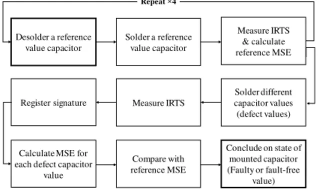 Fig. 3. Test procedure used to prove the concept of the IRTS  testing technique. 