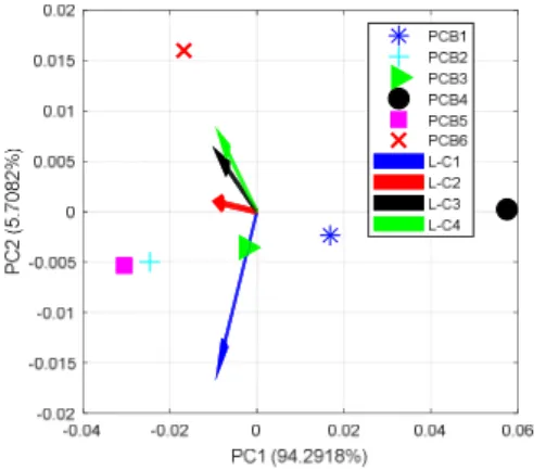 Fig. 14. PCA results for 6 PCBs with one faulty PCB: 