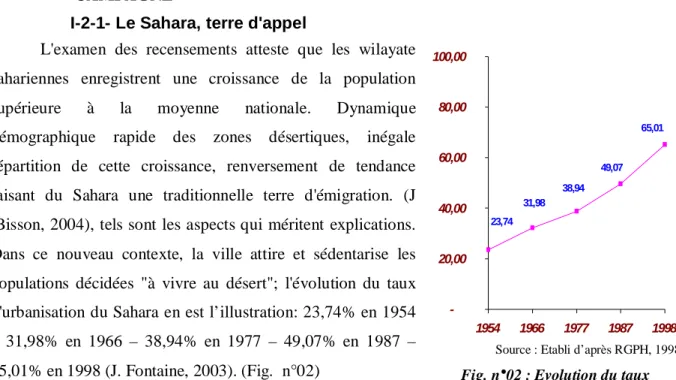 Fig. n°02 : Evolution du taux  d’urbanisation au Sahara  I-2-1-1- Disparités territoriales prononcées  