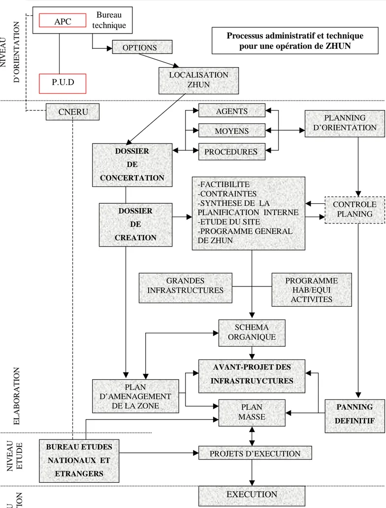 Figure III-1 : Processus administratif et technique pour une opération de ZHUN Source : Zucchilli