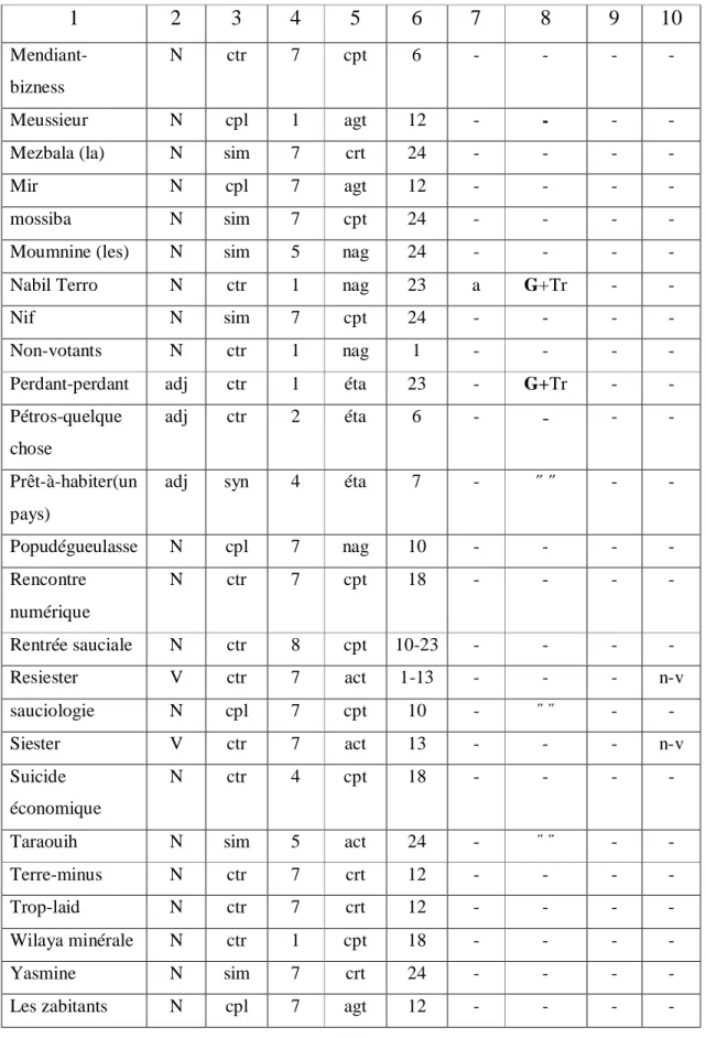 Tableau n° 4 (suite)   1  2  3  4  5  6  7  8  9  10   Mendiant-bizness  N  ctr  7  cpt  6  -  -  -  -  Meussieur   N  cpl  1  agt  12  -  -  -  - 