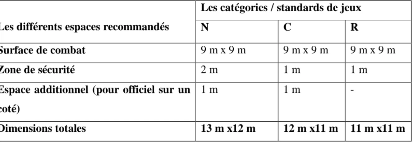 Tableau N°4.1 : Les dimensions des aires de compétition de l’aïkido.  