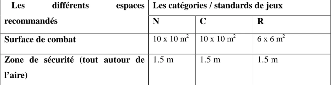 Tableau N° 4.6 : Les dimensions des aires de compétition du karaté. 