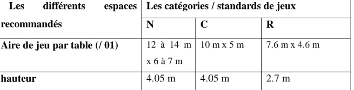 Tableau N°4. 7 : Les dimensions de l'aire de jeu de tennis de table 