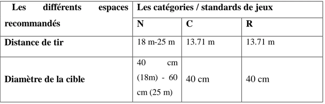 Tableau N° 4.11 : Dimensions des aires de compétition du tir à l’arc 