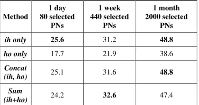 Table 4. Recall (%) for standard case according to time duration  period for audio corpus