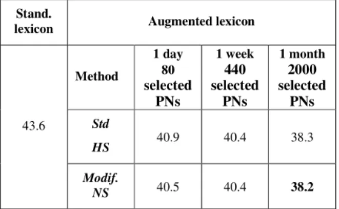 Table 6. PNER (%) for standard and modified cases according  to time duration period. Skip-gram model