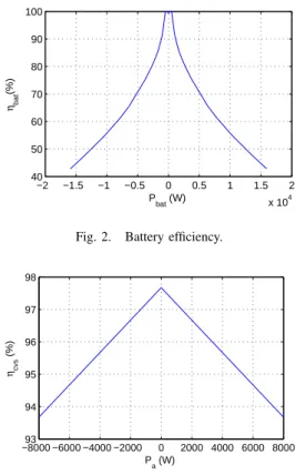 Fig. 2. Battery efficiency.