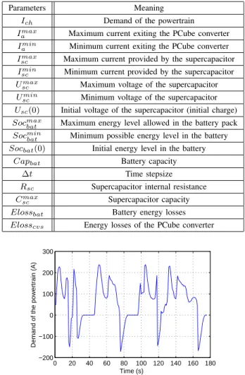 Fig. 4. Nexter Electronics mission profile.