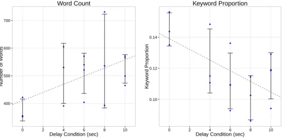 Figure 3. Number of words (left) and proportion of keywords (right) as a function of delay condition.