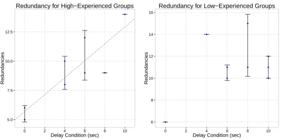 Figure 6. Delay condition predicts redundancy for high collaborative experience (left) groups, but not for low experience groups (right).