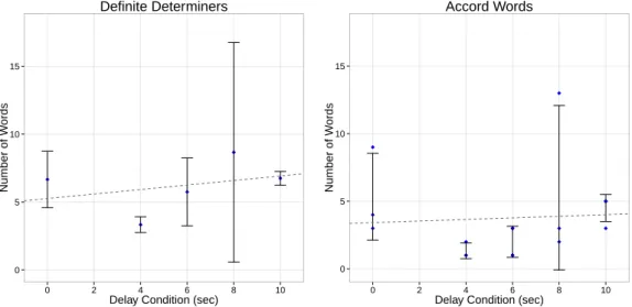 Figure 7. Definite determiners (left) and agreement (right) by delay condition.
