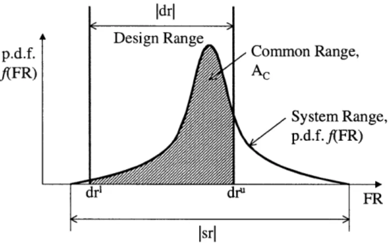 Figure  2-1:  p,  is  the  probability  that  a  functional  requirement  (FR) is  within  the specified  design  range.