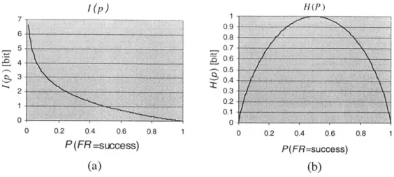 Figure  2-3:  (a)Information  content  vs.  (b)Entropy