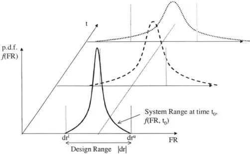 Figure  3-1:  Time-varying  system  range  for  a  single  FR Time-varying  system  range  for  multiple  FR