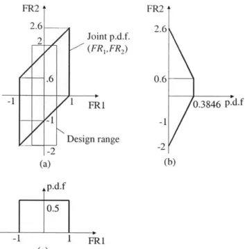 Figure  3-3:  (a)  Modified joint p.d.f.  of  (FR 1 , FR 2 ) is  defined  over  the parallelograms, (b)  marginal  p.d.f