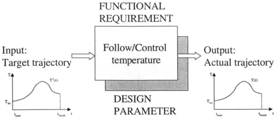 Figure  3-7:  A  representation  that  separates  design  process  and  operational  signal flow