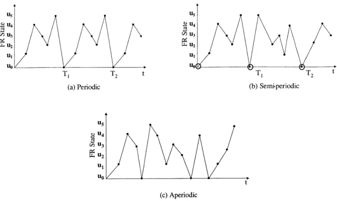 Figure  3-9:  Illustration  of Periodic/Semi-periodic/Aperiodic  u(t) is  aperiodic  is  impossible  unless  it  is  completely  deterministic.