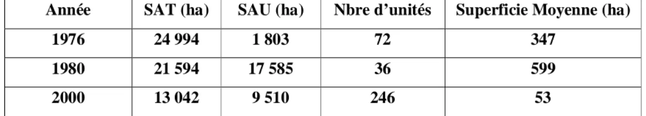 Tableau n°6 : Evolution du nombre et de la taille des exploitations agricoles (1976-2000)   Année  SAT (ha)  SAU (ha)  Nbre d’unités  Superficie Moyenne (ha) 