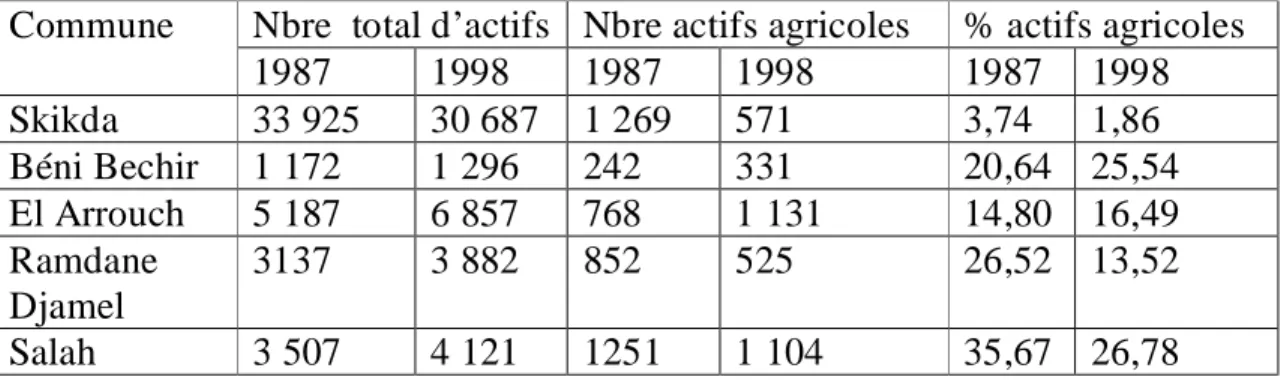 Tableau n° 11 : Evolution de la part des actifs agricoles (1987-1998) 
