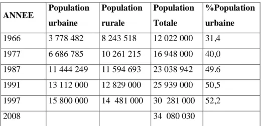 Tableau N° 05 : L’évolution de la population après l’indépendance  ANNEE  Population  urbaine  Population rurale  Population Totale  %Population urbaine  1966  3 778 482  8 243 518  12 022 000  31,4  1977  6 686 785  10 261 215  16 948 000  40,0  1987  11 