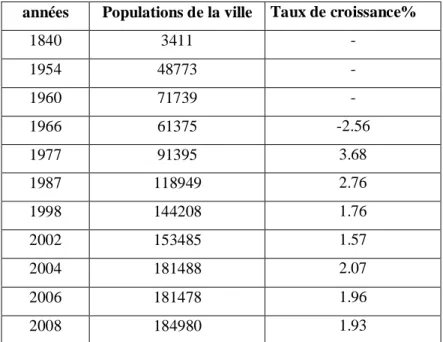 Tableau N° 09: La croissance démographique de Skikda   années  Populations de la ville  Taux de croissance% 