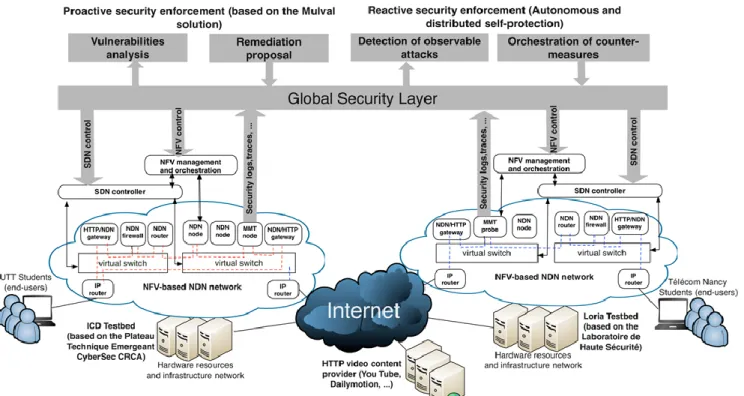 Figure 1. Overall virtualized secured functions-based network architecture  