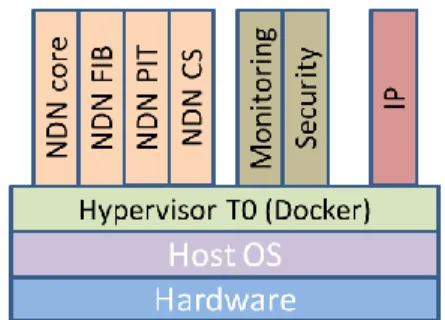 Figure 2. Virtualized node architecture 