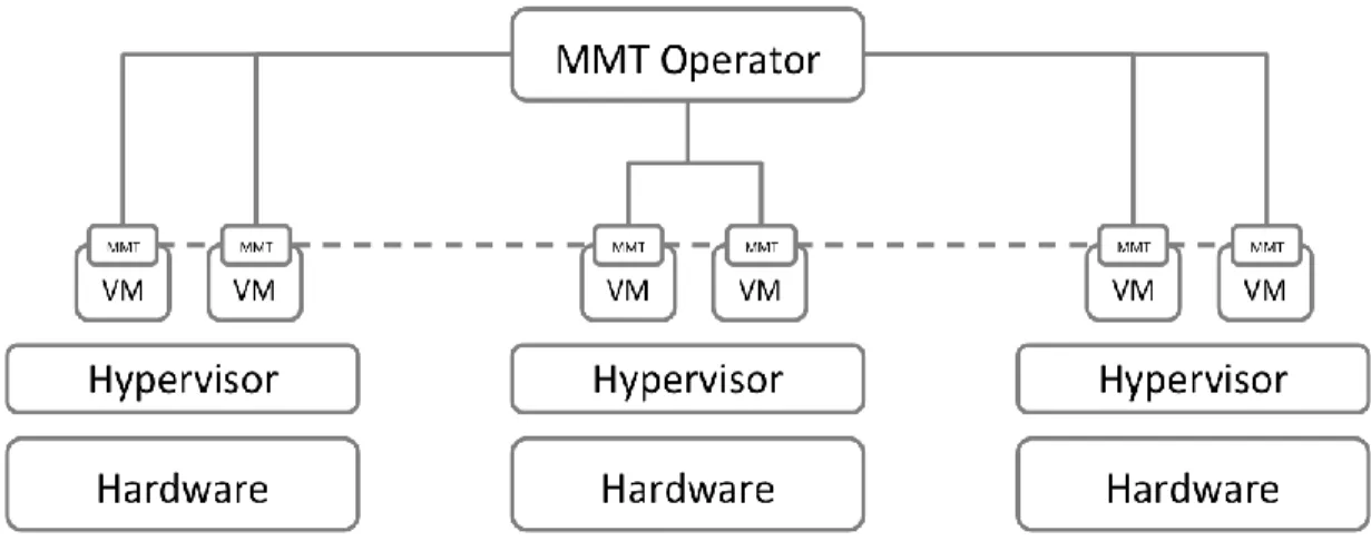 Figure 6. MMT architecture deployment for SDN 
