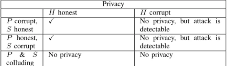 TABLE 3. P RIVACY OF D U -V OTE AS PRESENTED IN [17]