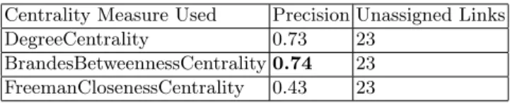 Table 1. Results with different centrality measures on test corpus.