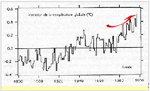 Fig. 2.2 Evolution des températures moyennes de l'air au niveau du sol depuis 1880. 