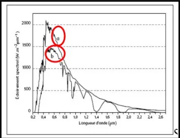 Fig. 2.5. Densité spectrale de l’éclairement énergétique du rayonnement solaire direct
