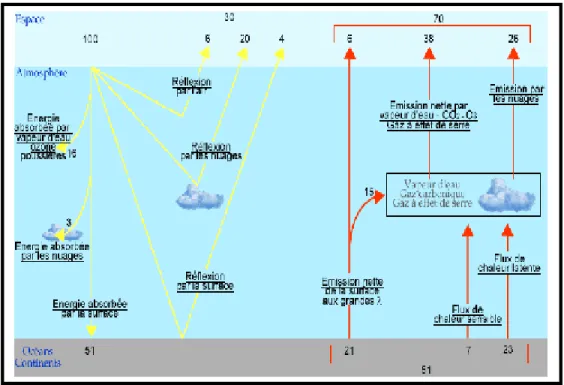 Fig. 2.11 Les transformations de l'énergie solaire incidente et  les différents processus du bilan  radiatif terrestre