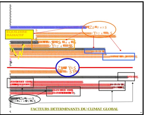 Fig. 2.13  L’équilibre radiatif : facteur déterminant du climat global. Source : ONM Alger 2005