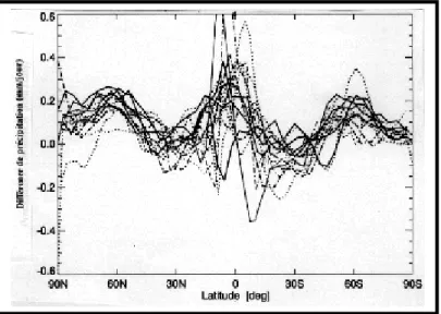 Fig. 2.28 Evolution des précipitations moyennes annuelles par rapport à la situation actuelle