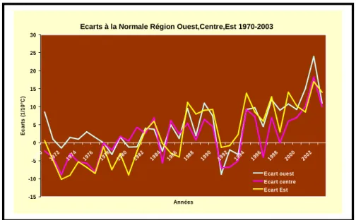 Fig. 2.29  Les écarts par rapport à la normale des températures : Région Ouest, Centre, Est-  Algérie 1970-2003