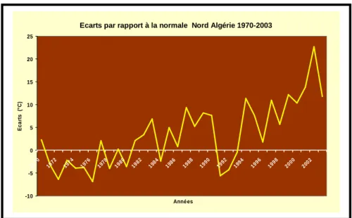 Fig. 2.31. Les écarts par rapport à la normale des températures : Région Nord Algérie 1970- 1970-2003