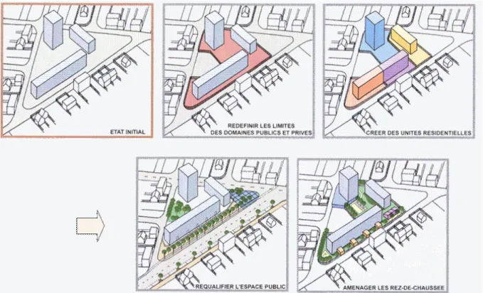 Figure 14 : Les étapes de la résidentialisation. Source :Rousseau.G