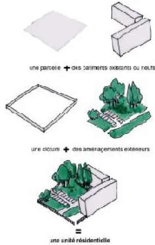 Figure 15 : Schéma d’une unité résidentielle. 