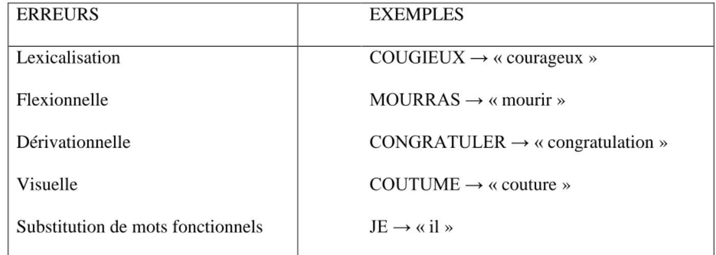 Tableau 4- Illustrations des différents types d’erreurs produites   en lecture à haute voix par un patient qui présente une dyslexie phonologique 