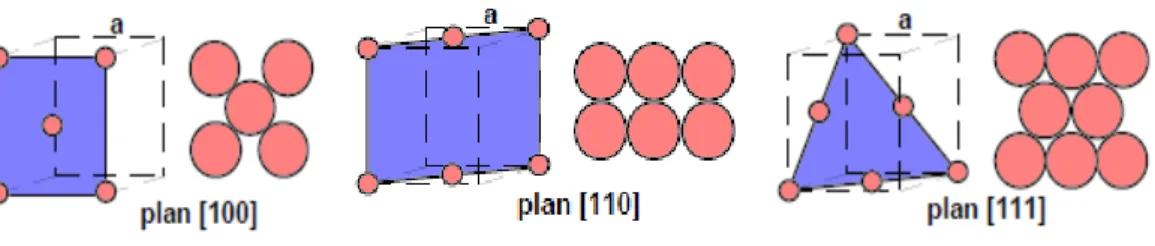 Figure 1.6 : Arrangements possibles des atomes de surface dans le réseau CFC. 