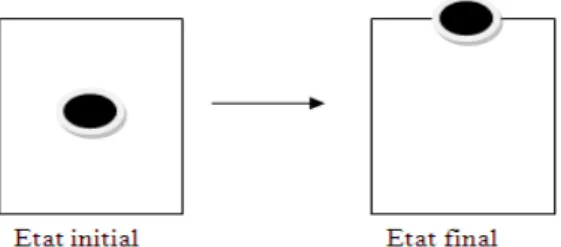 Figure 2.1: Schéma du bilan énergétique pour le calcul de l’énergie de ségrégation. Dans  l’état final, l’atome noir est dans le plan de surface [7]