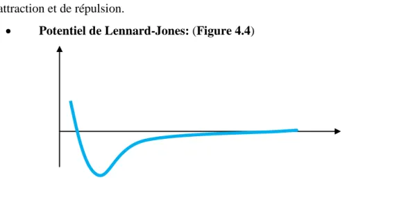 Figure 4.4: Potentiels de paire de type Lennard-Jones pour l’argon 