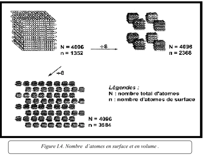 Figure I.4. Nombre  d’atomes en surface et en volume . 