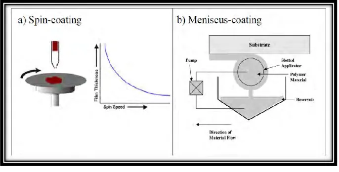 Figure I.10.Techniques de préparation de couches minces par voie sol-gel :a)spin coating  ,b) miniscus-coating [28]