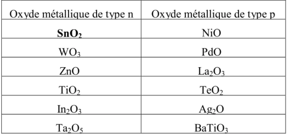 Tableau  II.1 : liste des principaux oxydes métalliques. 